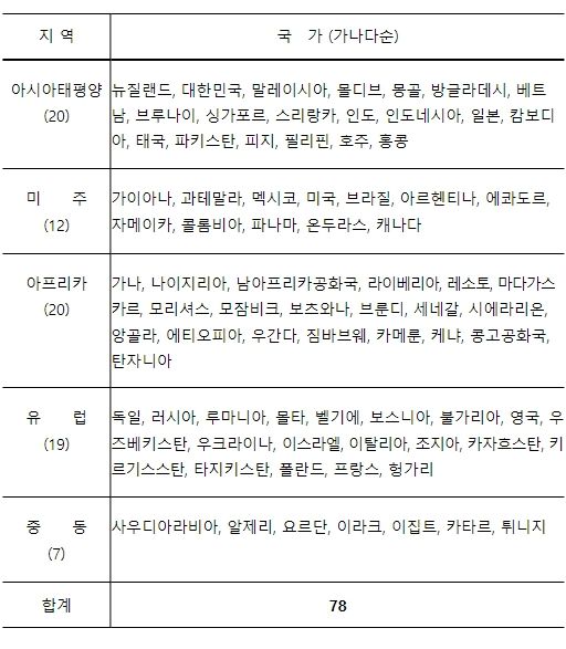 코리아 커스텀즈 위크 참가국(78개국) 명단