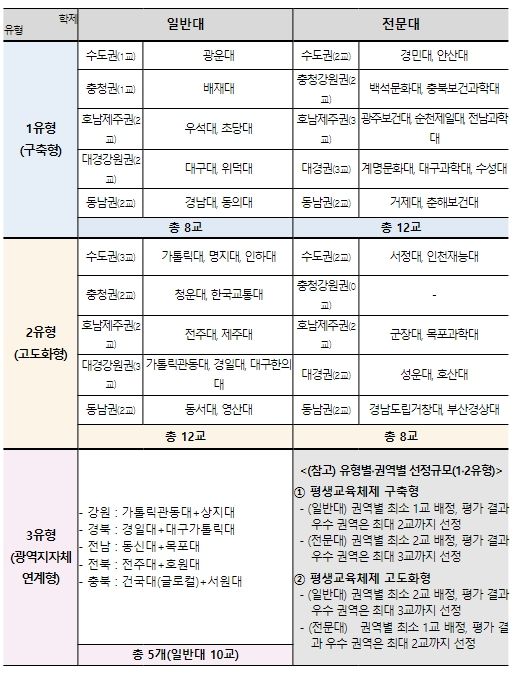 교육부 2주기 대학의 평생교육체제 지원사업 Life20 선정결과 발표 7385