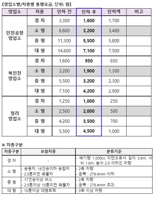 영종대교 영업소별/차종별 통행요금