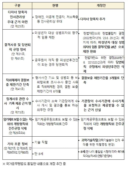 「지방공무원법」개정안 주요내용