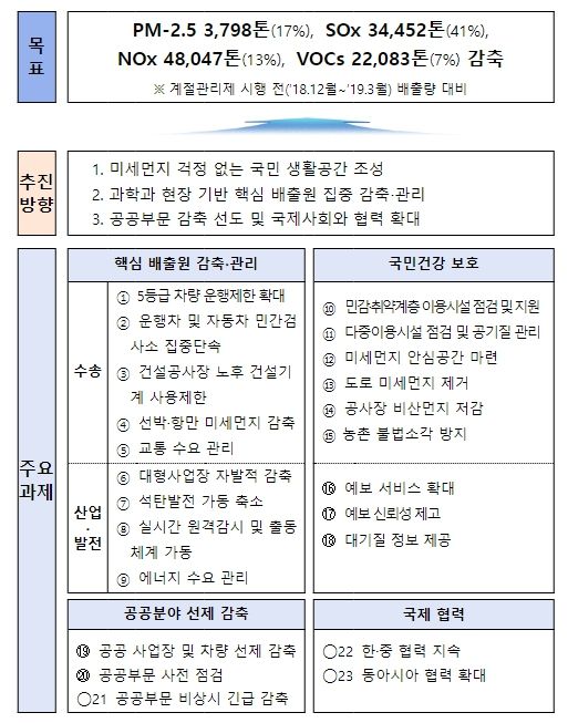 제5차 미세먼지 계절관리제 기본체계