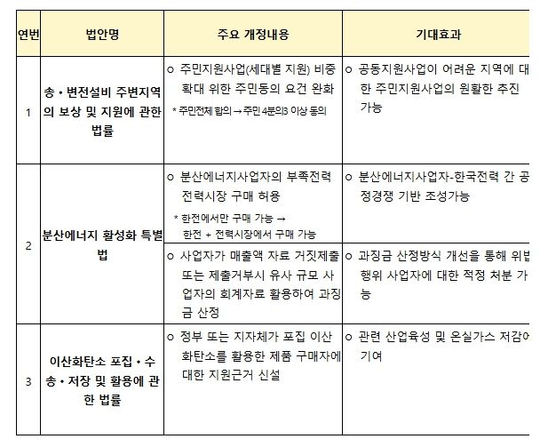 국회통과 법률안 주요내용 및 기대효과