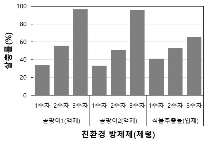 친환경 방제제 효과 실내 실험 결과