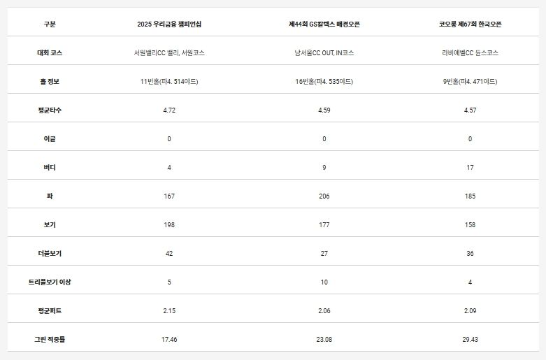타수 난도가 높았던 상위 3개 홀의 세부 내용