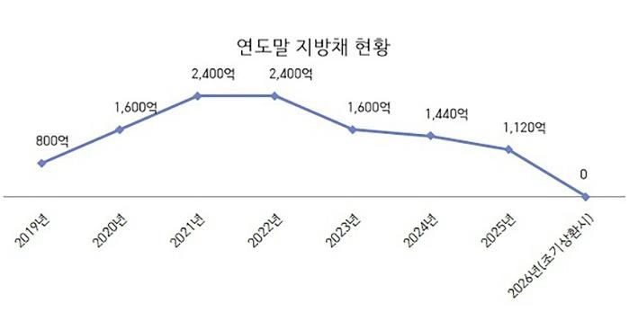 성남시 지방채 현황