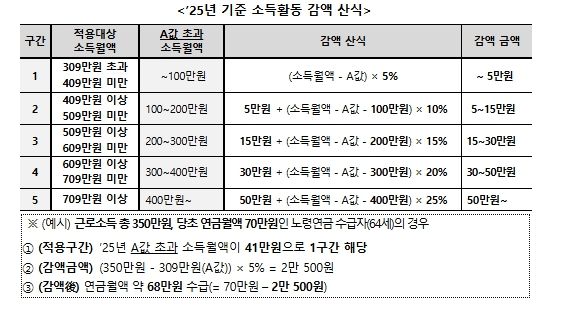 소득활동에 대한 노령연금 감액제도 개요 (개정 전)