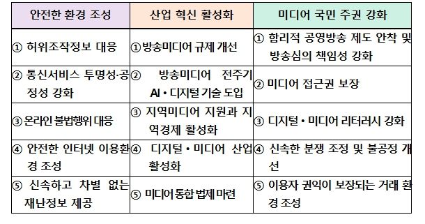 정책방향 : 안전하고 활력 있는 국민 중심 방송미디어통신 생태계 구축