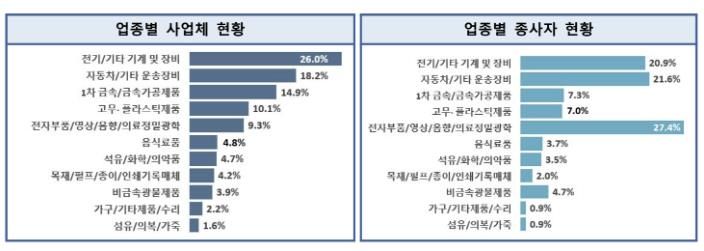 2024년 기준 제조업 실태조사(업종별 사업자 및 종사자 현황)