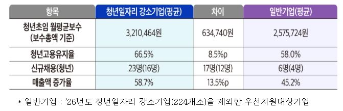 ’26년도 청년일자리 강소기업과 일반기업 비교