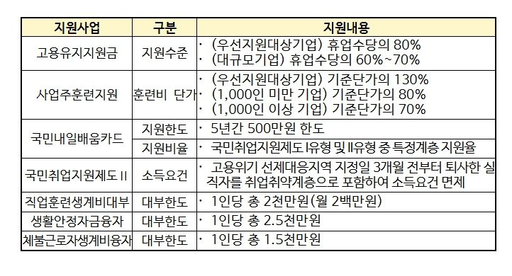 고용위기 선제대응지역 지원 내용