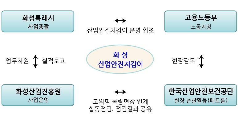 화성시 산업안전지킴이