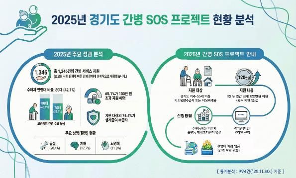 2026년 ‘경기도 간병 SOS 프로젝트’ 16개 시군으로 확대