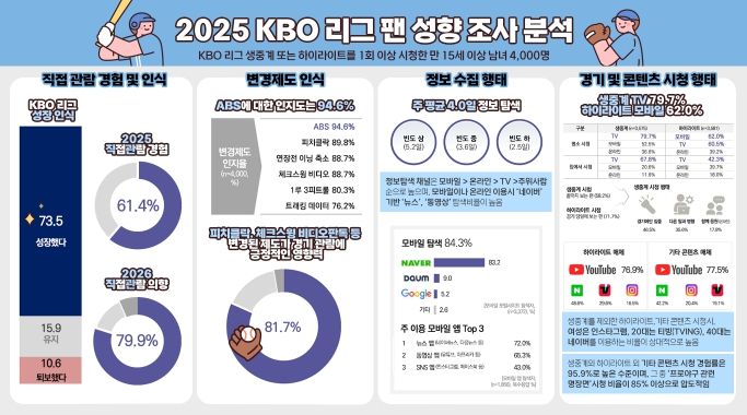 KBO 리그 팬 성향 조사 분석 인포그래픽