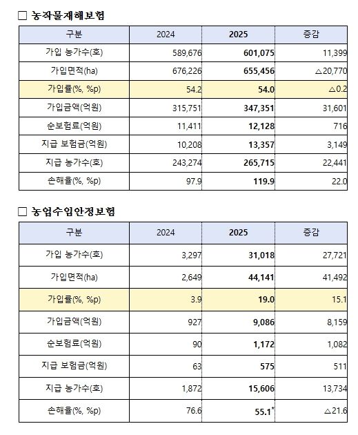 2025년 농작물보험 주요 운영실적