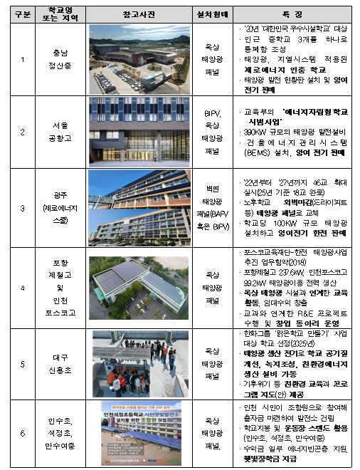 국내 태양광 설치 우수학교 사례