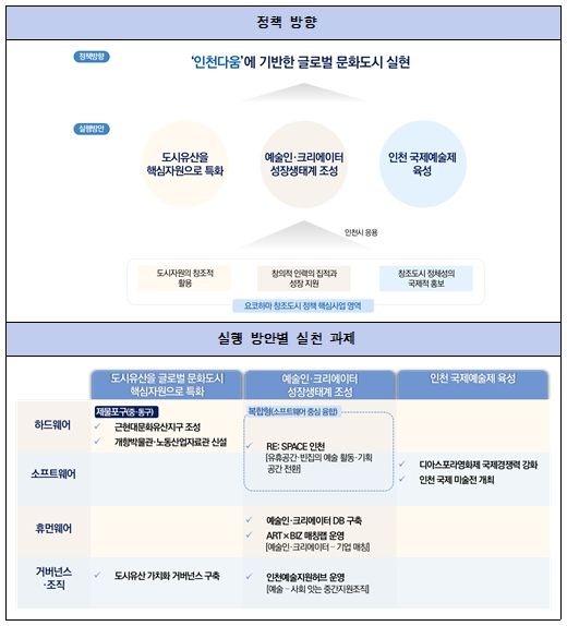 글로벌 문화도시 인천의 정책 방향