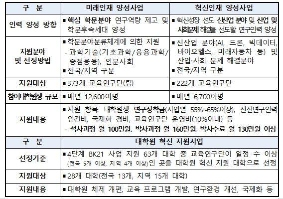 4단계 BK21 사업 개요